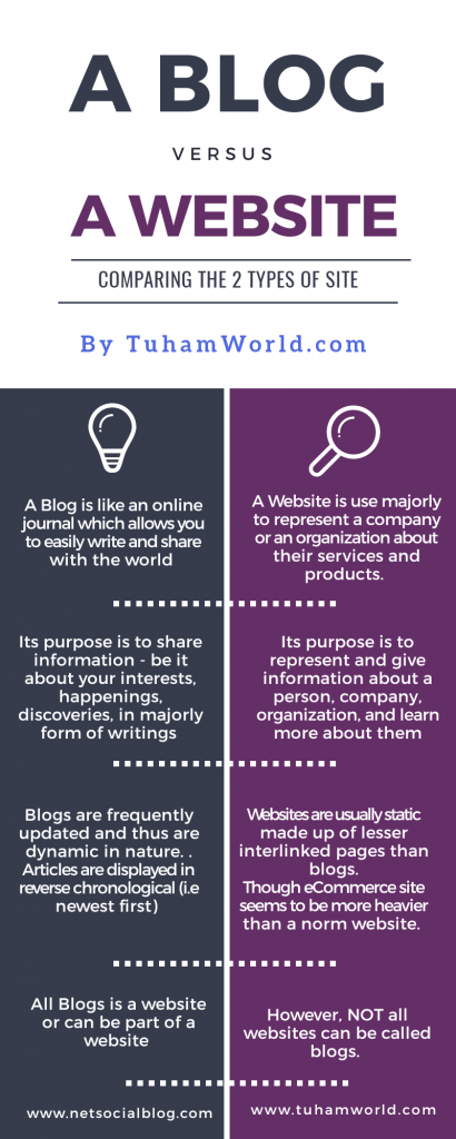a blog vs a website